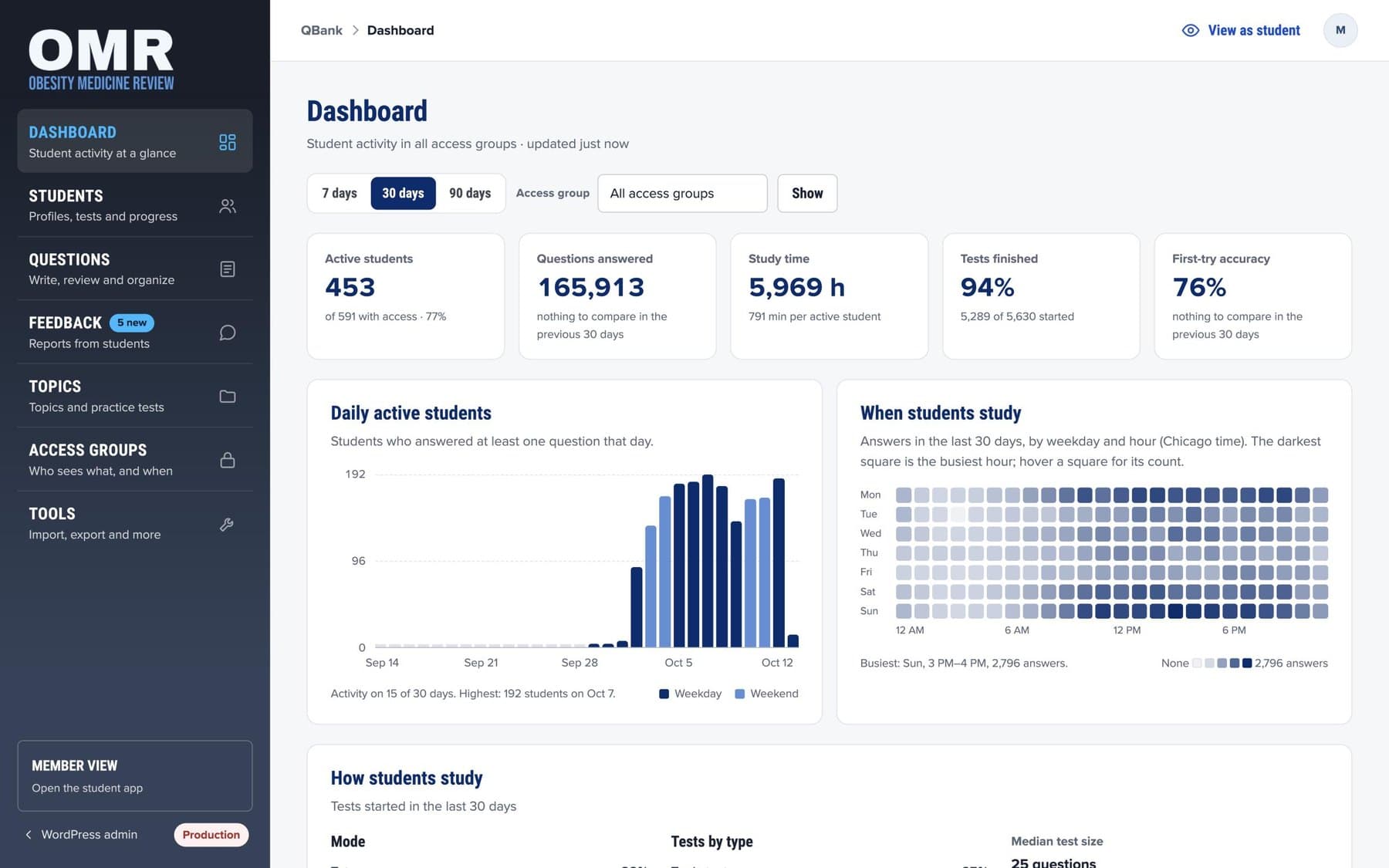 QBank admin dashboard with 30-day numbers for the live site: active students, questions answered, study time, daily activity and a weekday-by-hour heatmap